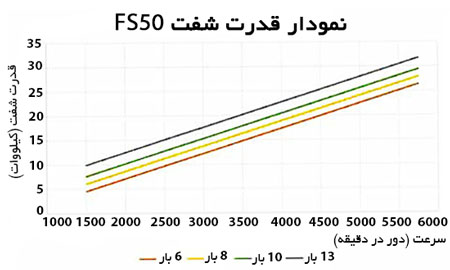 نمودار ایرند کمپرسور فینی سری FS50