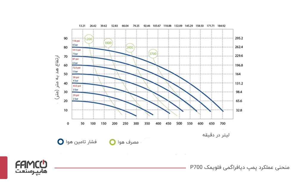 منحنی عملکرد پمپ دیافراگمی فلویمک P700