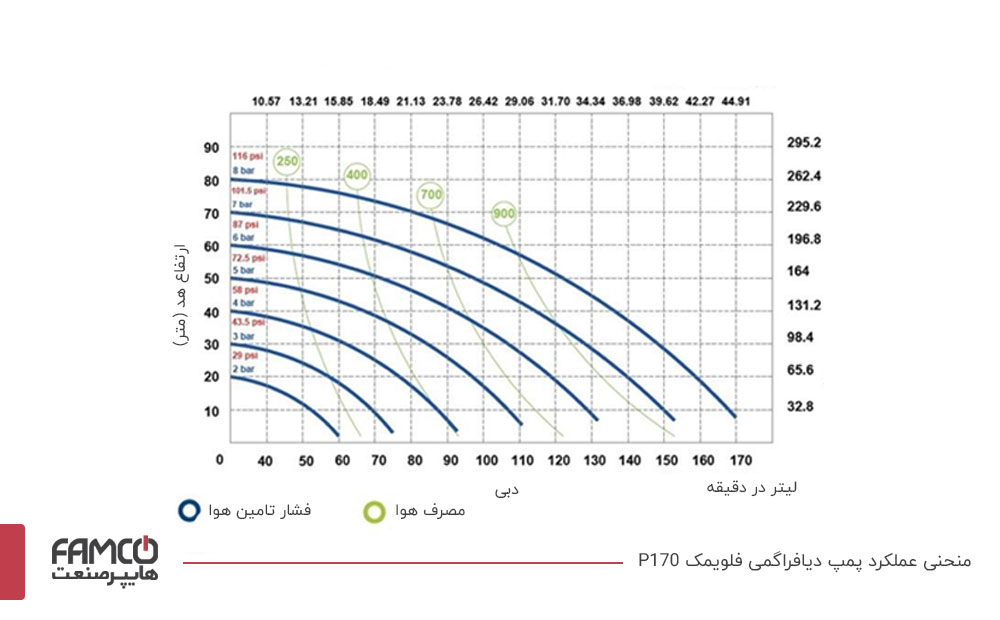 منحنی عملکرد پمپ دیافراگمی فلویمک P170