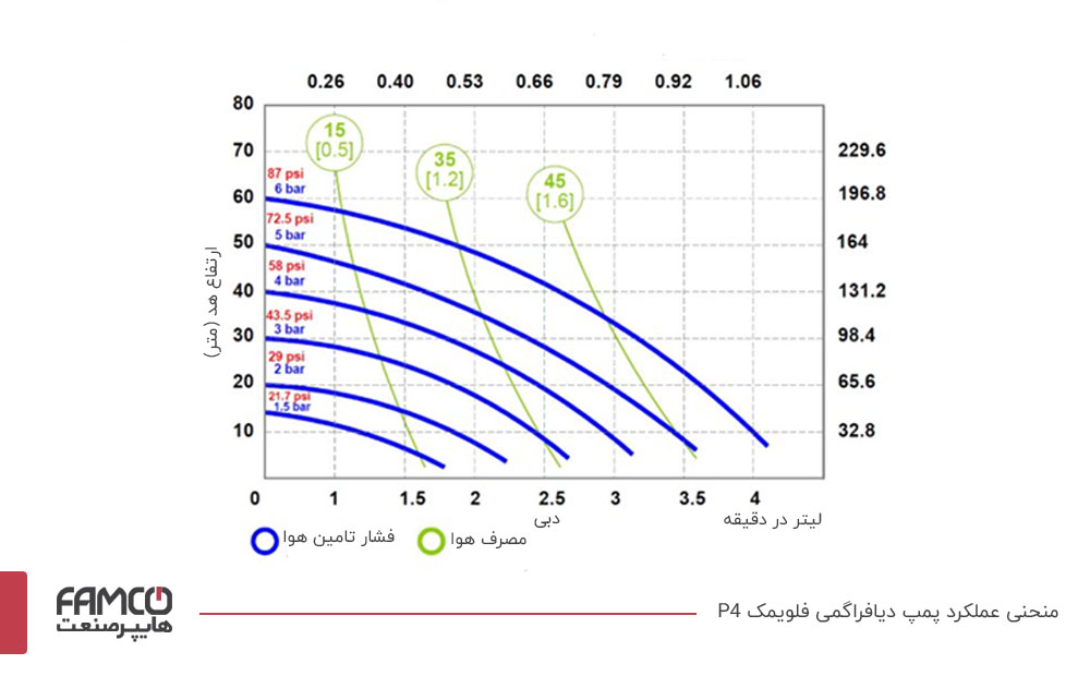 منحنی عملکرد پمپ دیافراگمی فلویمک P4