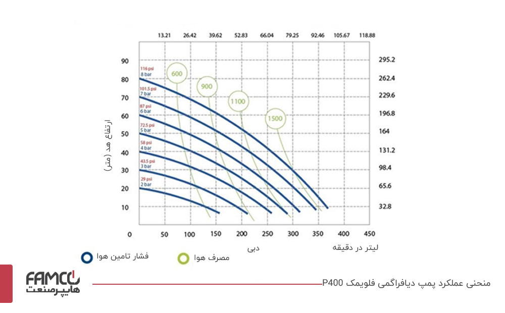 منحنی عملکرد پمپ دیافراگمی فلویمک P400