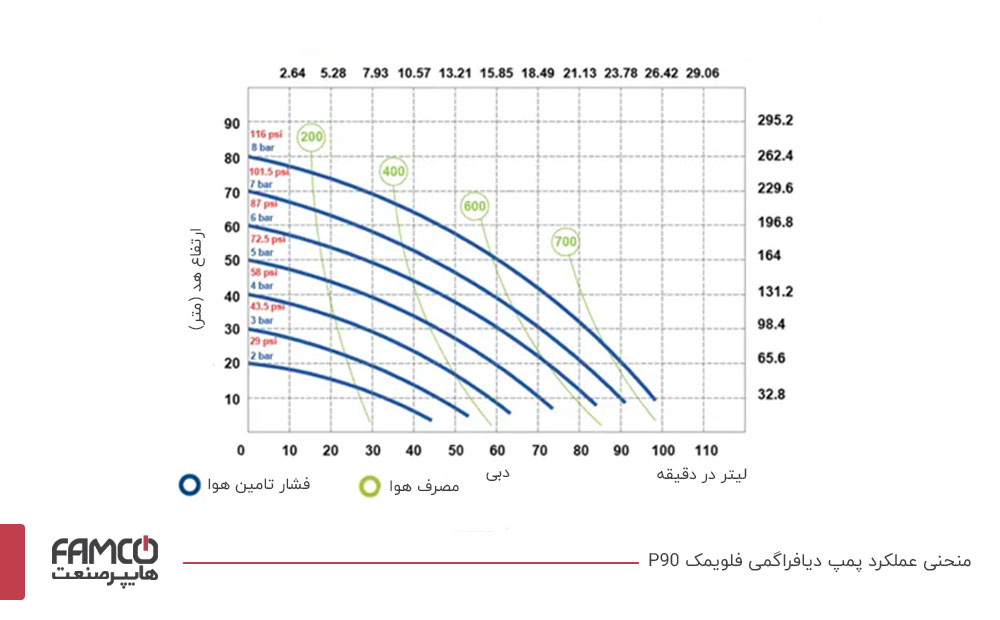 منحنی عملکرد پمپ دیافراگمی فلویمک P90