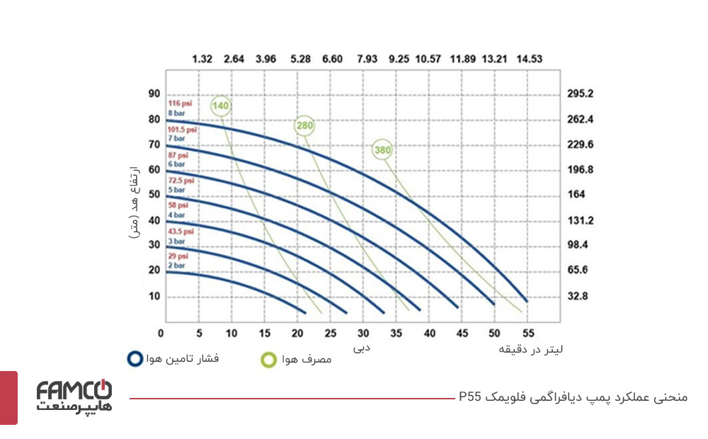 منحنی عملکرد پمپ دیافراگمی فلویمک  P55