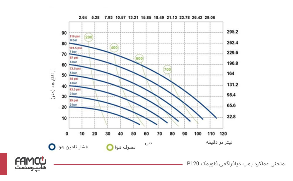 منحنی عملکرد پمپ دیافراگمی فلویمک P120