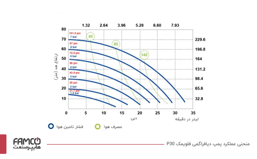 منحنی عملکرد پمپ دیافراگمی فلویمک P30