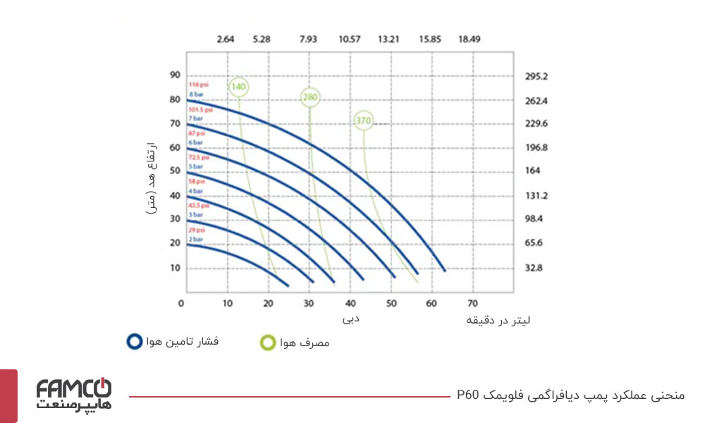 منحنی عملکرد پمپ دیافراگمی فلویمک P60