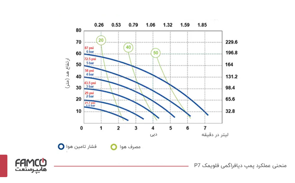 منحنی عملکرد پمپ دیافراگمی فلویمک P7