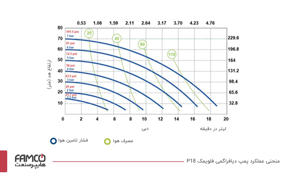 منحنی عملکرد پمپ دیافراگمی فلویمک P18