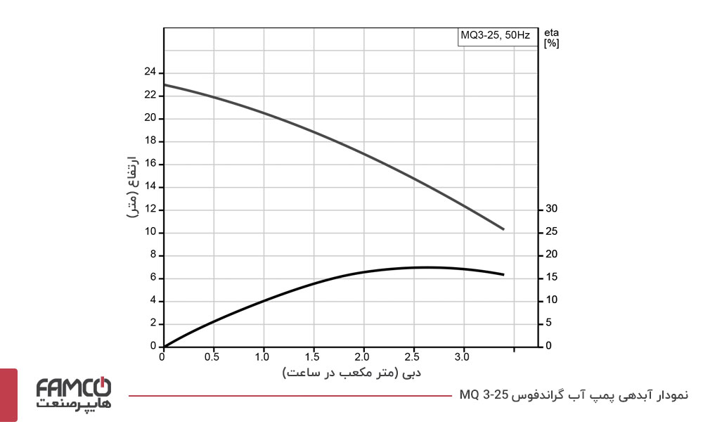 نمودار آبدهی پمپ آب گراندفوس MQ 3-25