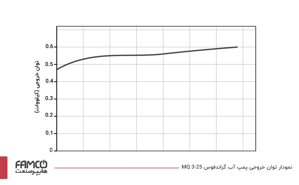 نمودار توان خروجی پمپ آب گراندفوس MQ 3-25