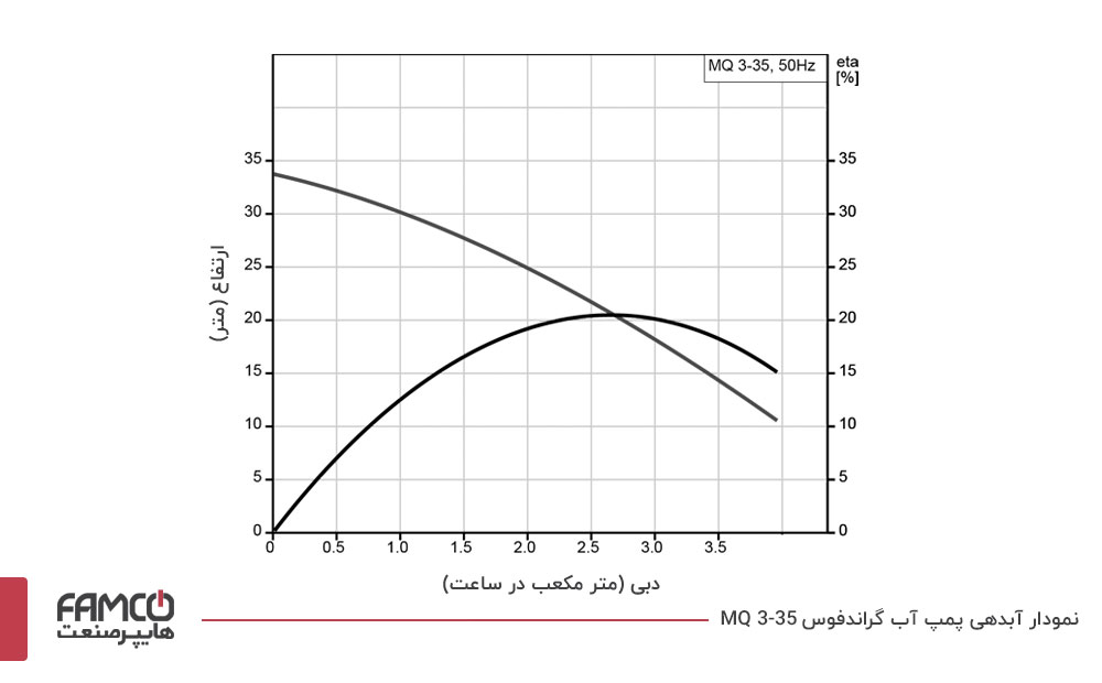 نمودار آبدهی پمپ آب گراندفوس MQ 3-35