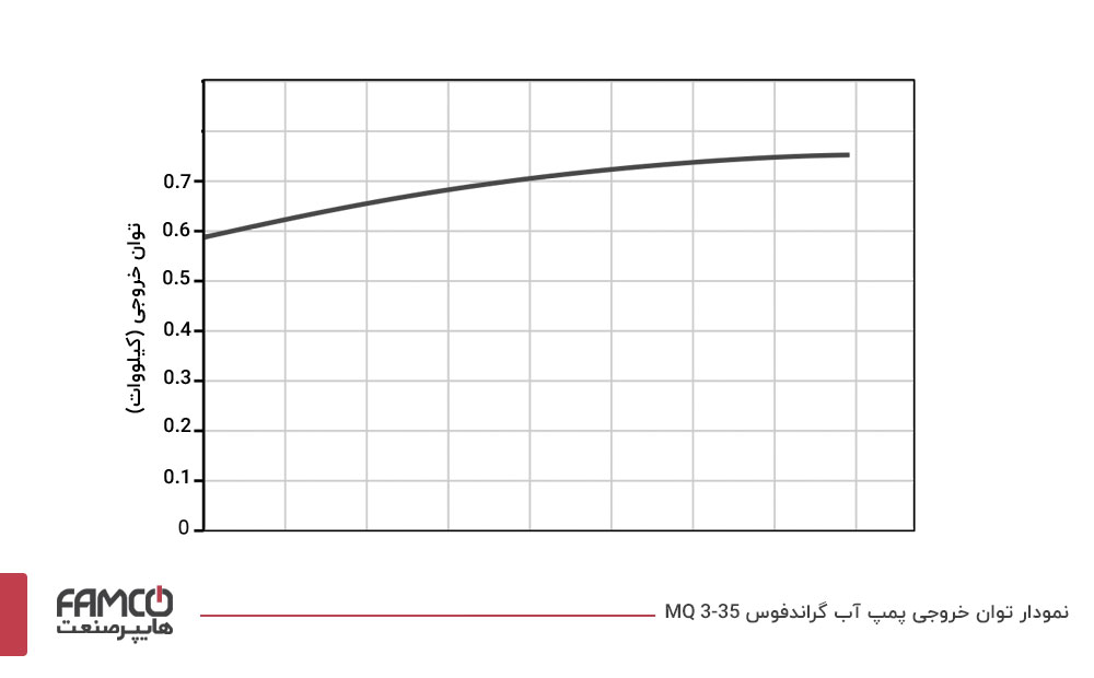 نمودار توان خروجی پمپ آب گراندفوس MQ 3-35