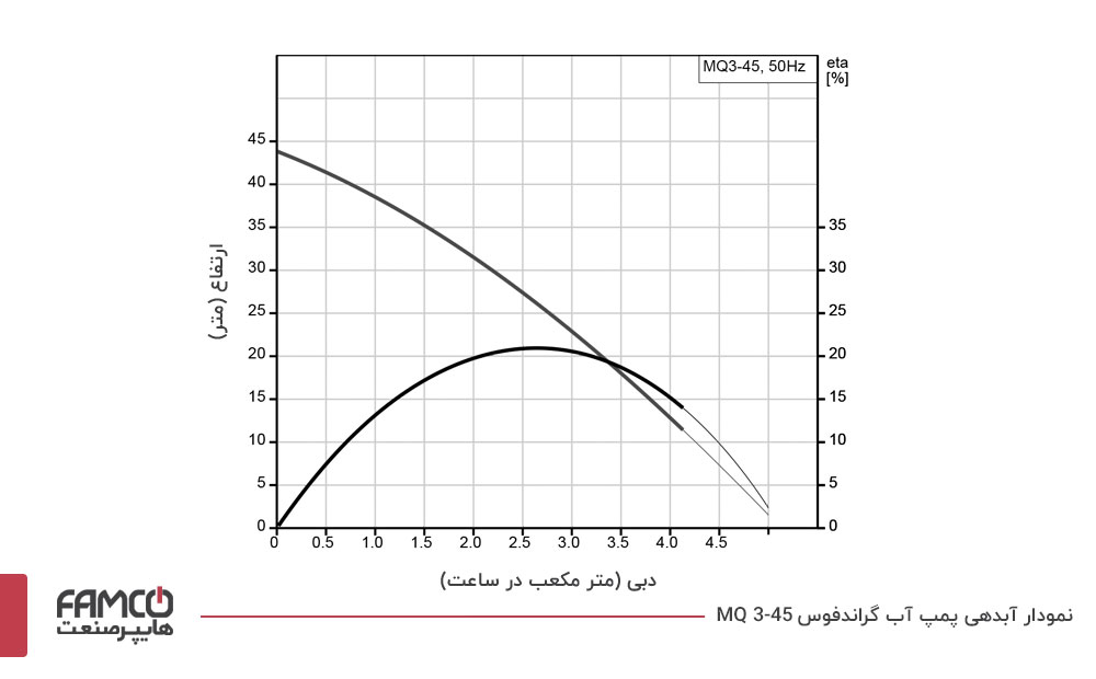 نمودار آبدهی پمپ آب گراندفوس MQ 3-45