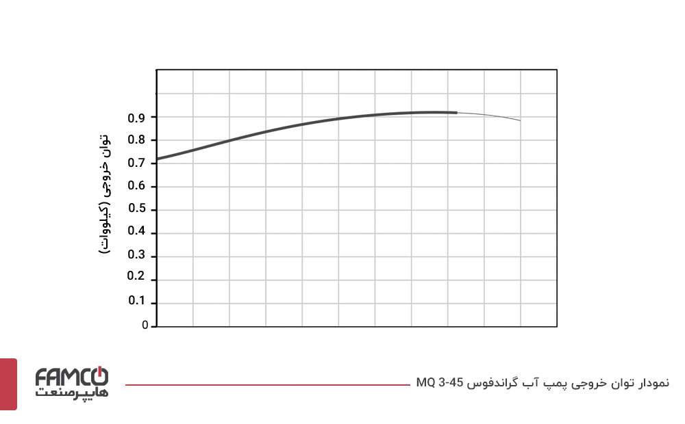 نمودار توان خروجی پمپ آب گراندفوس MQ 3-45