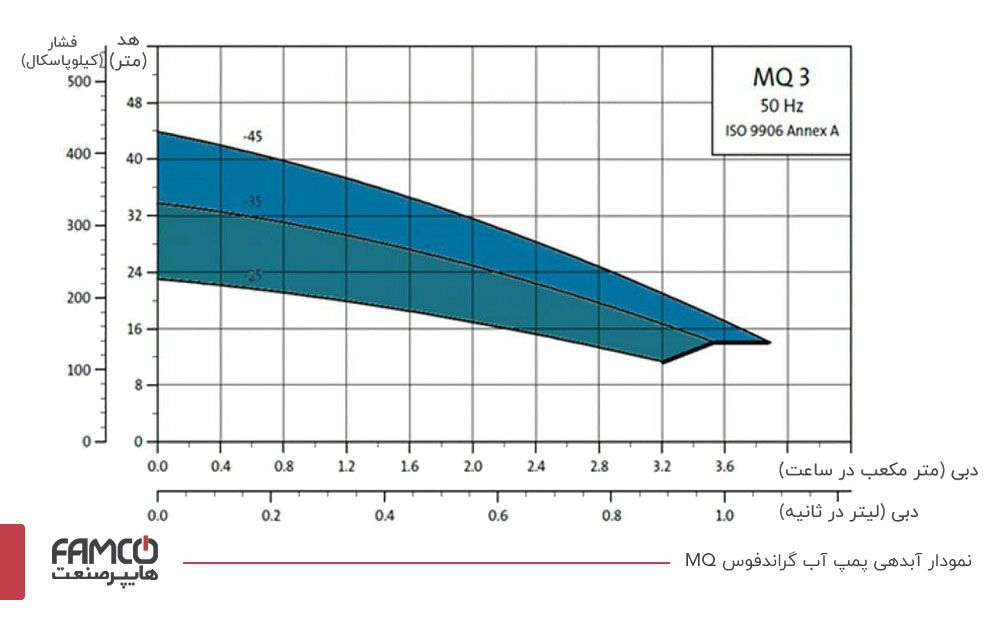 نمودار آبدهی پمپ آب خانگی گراندفوس MQ