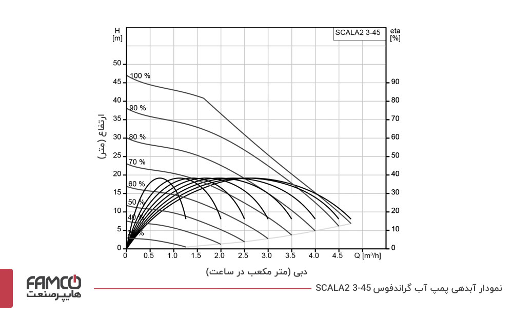 نمودار آبدهی پمپ آب گراندفوس SCALA2 3-45