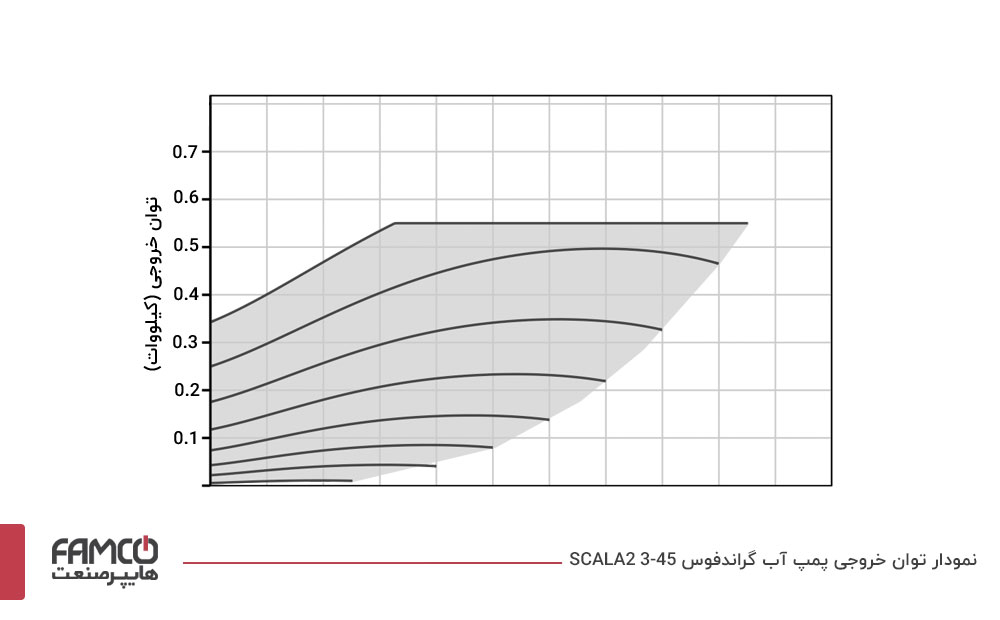 نمودار توان خروجی پمپ آب گراندفوس SCALA2 3-45