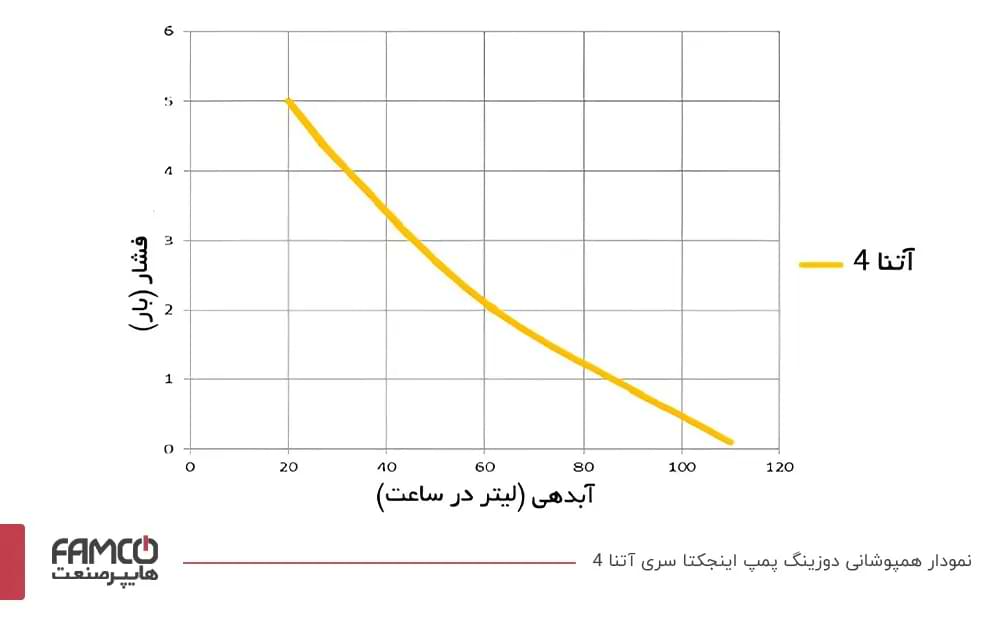 نمودار همپوشانی دوزینگ پمپ اینجکتا سری آتنا 4