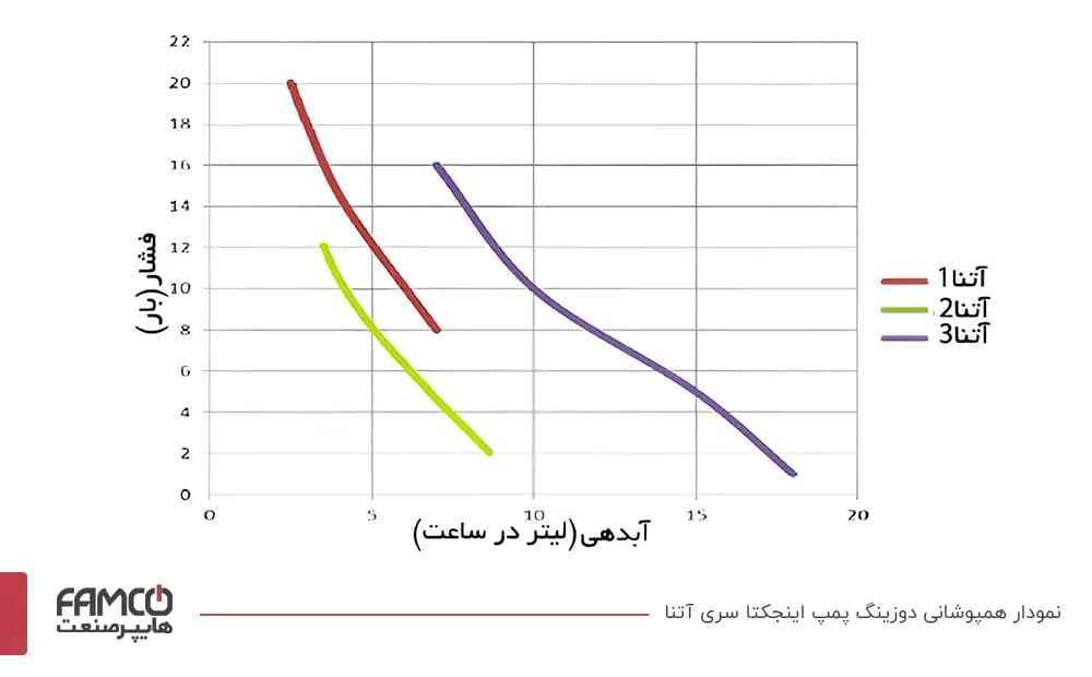 نمودار همپوشانی دوزینگ پمپ اینجکتا سری آتنا