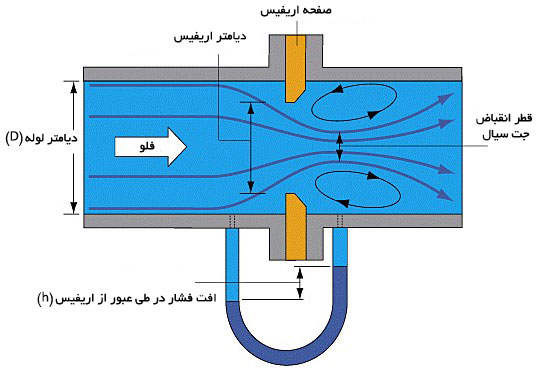 عملکرد فلومتر DP