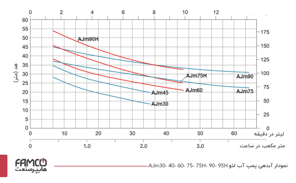 نمودار آبدهی پمپ آب لئو مدل AJm45