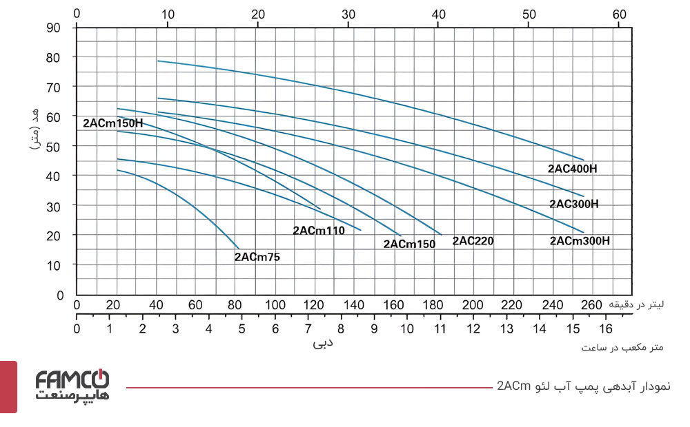 نمودار آبدهی پمپ آب خانگی لئو 2ACm110