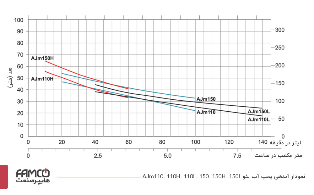 نمودار آبدهی پمپ آب خانگی لئو AJM150H