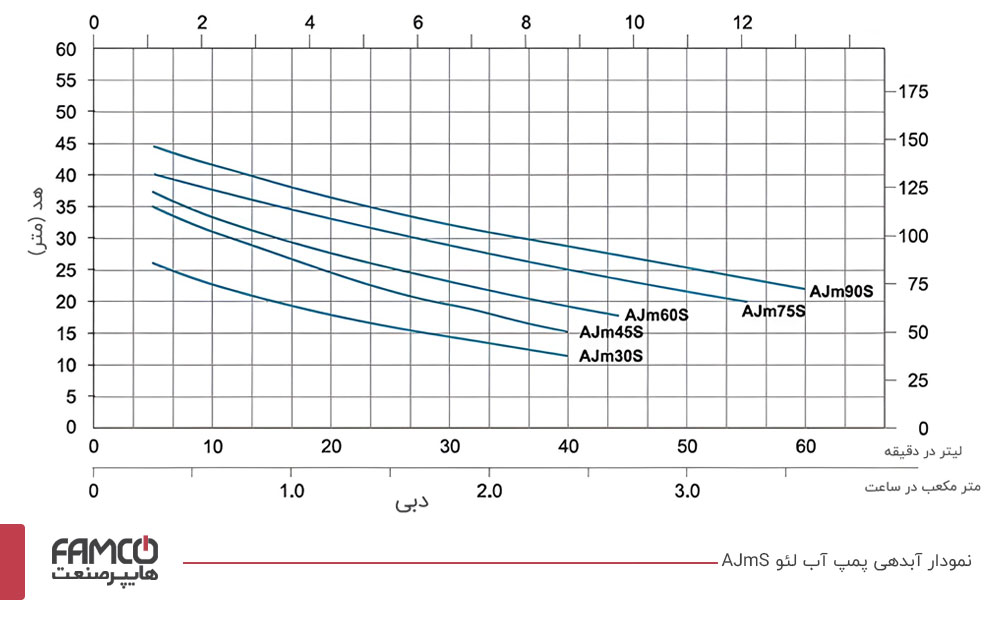 نمودار آبدهی پمپ آب خانگی لئو AJm75S