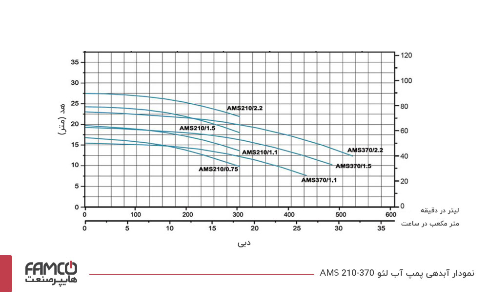 نمودار آبدهی پمپ آب لئو AMS210/2.2