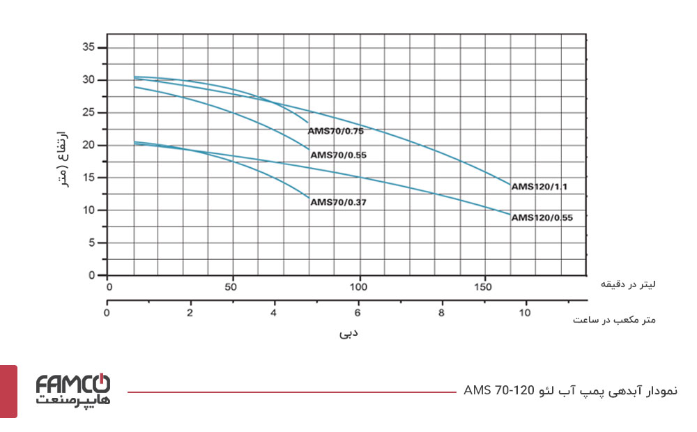 نمودار آبدهی پمپ آب لئو AMS70/0.37