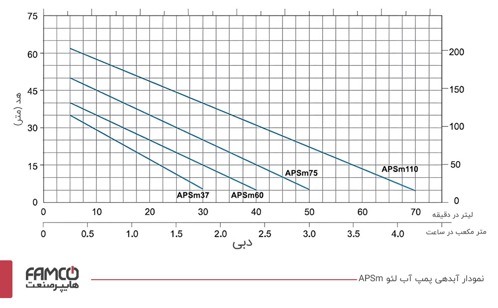 نمودار آبدهی پمپ آب خانگی لئو APSm37