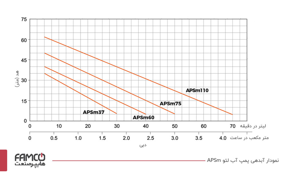 نمودار آبدهی پمپ آب خانگی لئو APSm37