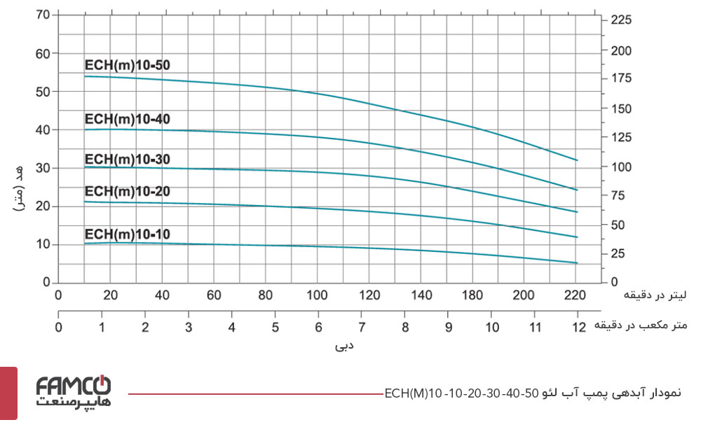 نمودار آبدهی پمپ آب لیو ECH(m)10-40