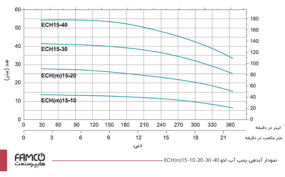 نمودار آبدهی پمپ آب لیو ECH(m)15-20