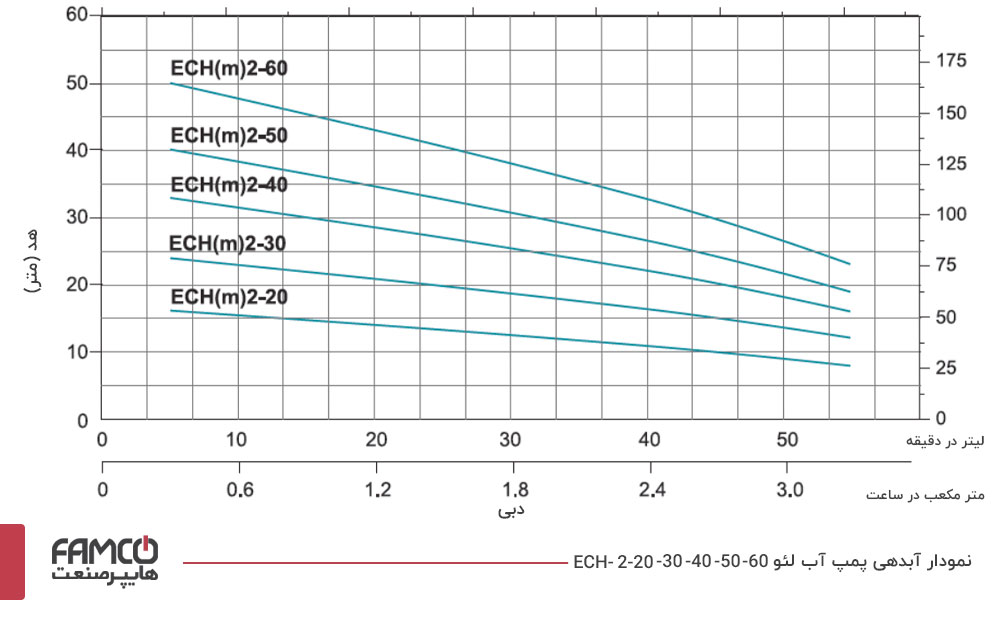 نمودار آبدهی پمپ آب لیو ECH(M)2-50
