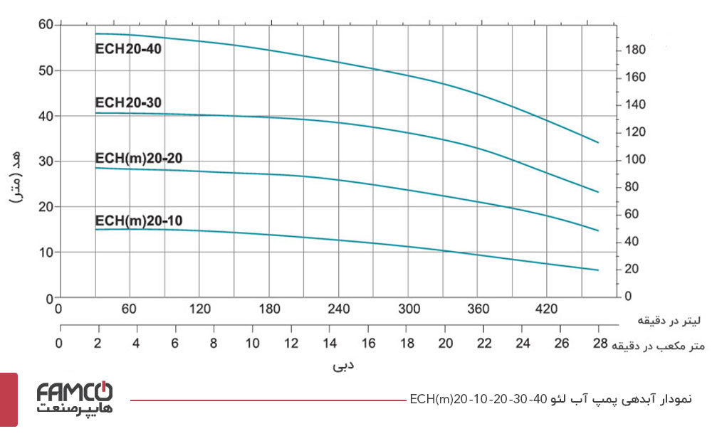 نمودار آبدهی پمپ آب لئو ECH(m)20-20