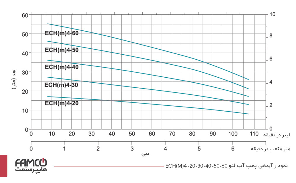 نمودار آبدهی پمپ آب لئو ECH(M)4-60