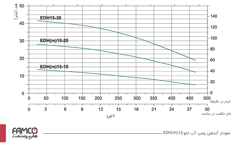 نمودار آبدهی پمپ طبقاتی افقی لئو EDH(m)15-10