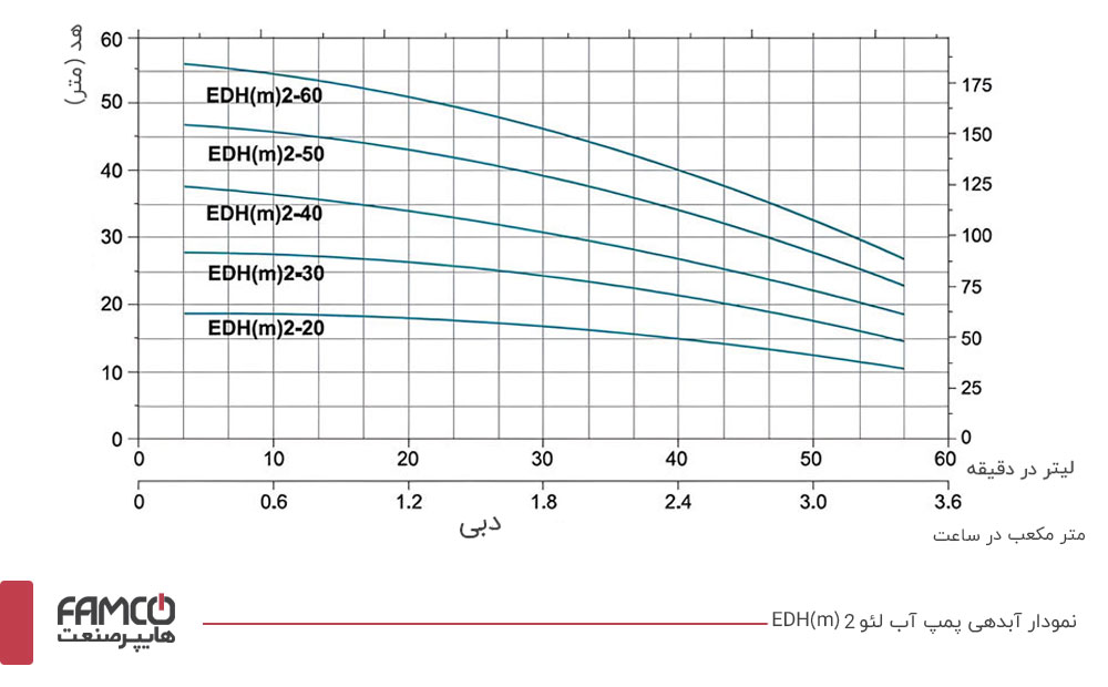 نمودار آبدهی پمپ طبقاتی افقی لئو EDH(m)2-20
