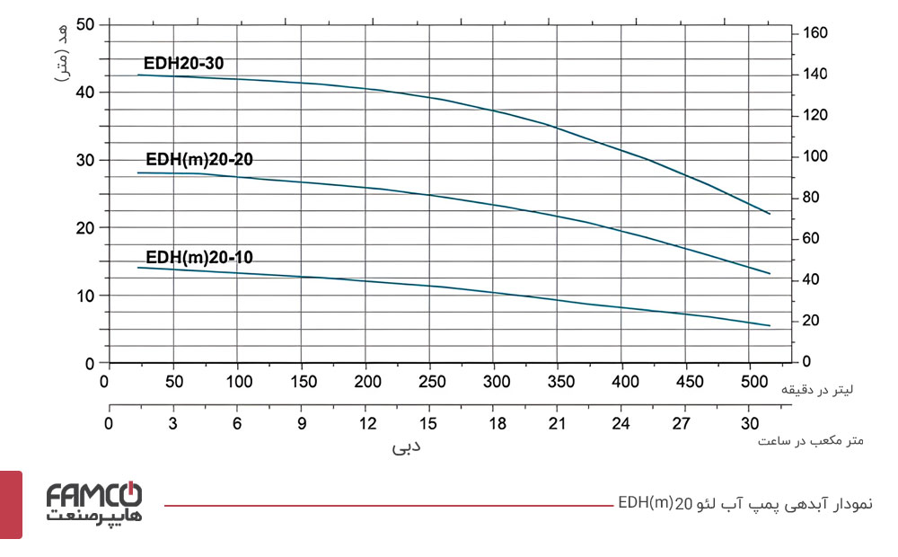 نمودار آبدهی پمپ طبقاتی افقی لئو EDH(m)20-10