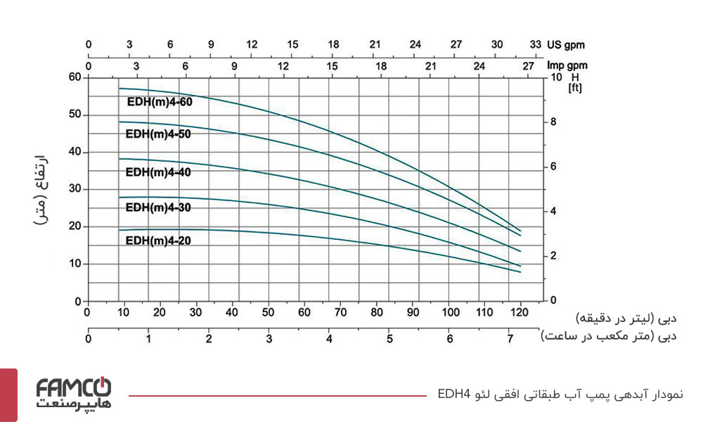منحنی آبدهی پمپ طبقاتی افقی لئو EDH 4 استیل