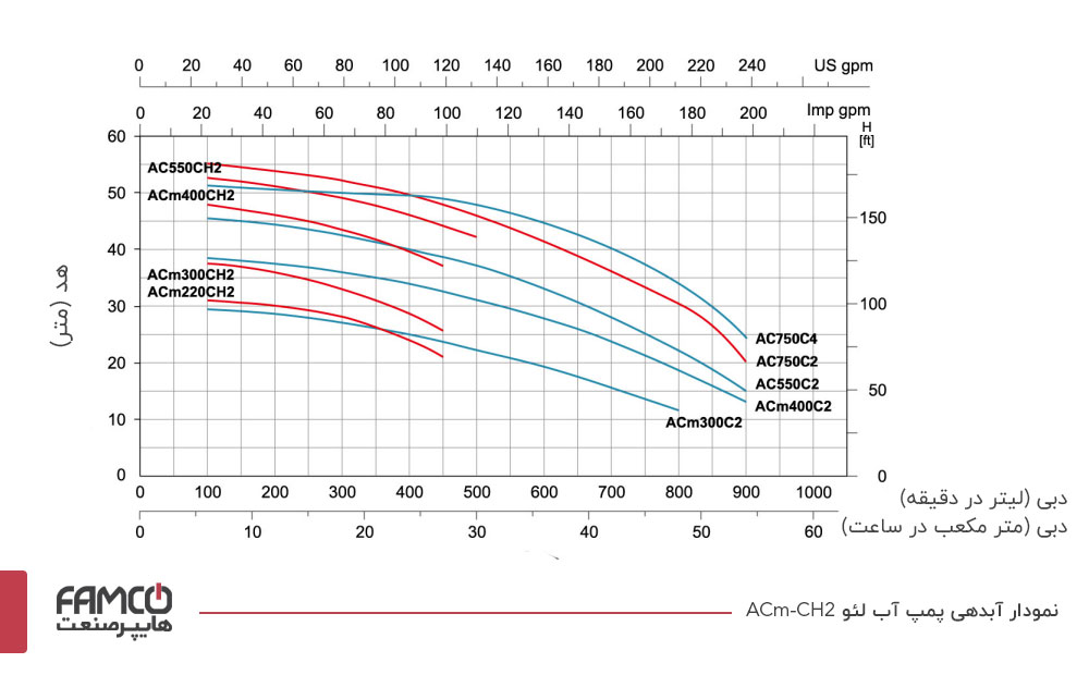نمودار آبدهی پمپ بشقابی لئو ACm-CH2
