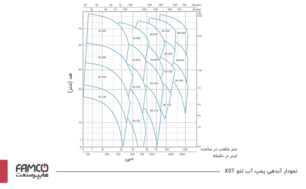 نمودار آبدهی پمپ آب لئو XST40-250/110