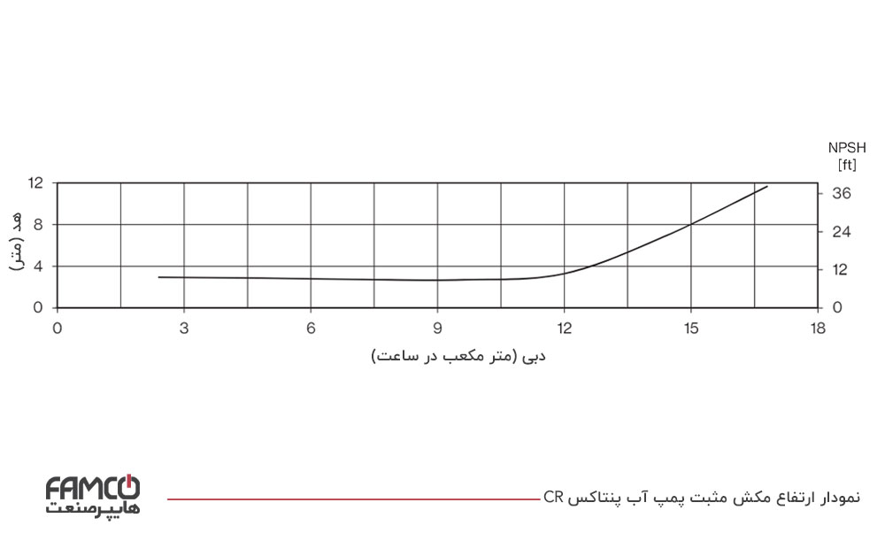 نمودار ارتفاع مکش مثبت پمپ آب پنتاکس CR102