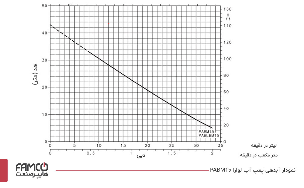 نمودار آبدهی پمپ آب لوارا PABM15