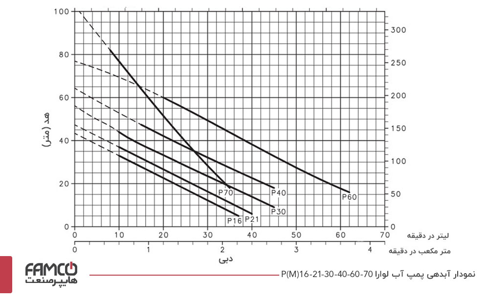 نمودار آبدهی پمپ آب لوارا PM30
