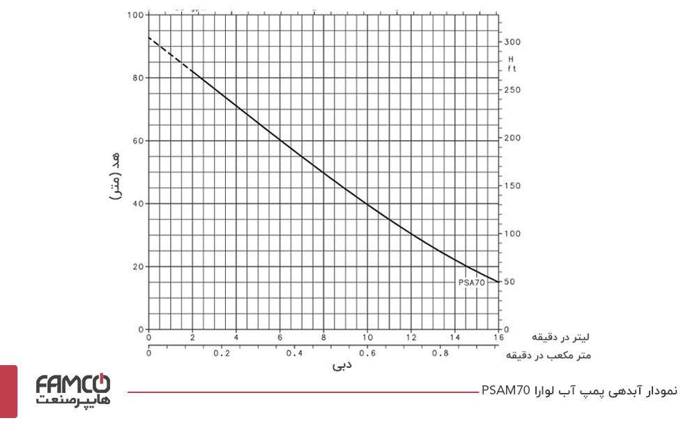 نمودار آبدهی پمپ آب لوارا PSAM70
