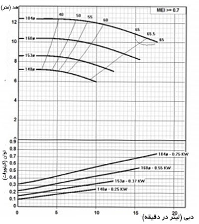 نمودار آبدهی پمپ طبقاتی INM مس داف