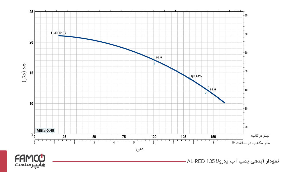 نمودار آبدهی پمپ آب پدرولا مدل AL-RED 135