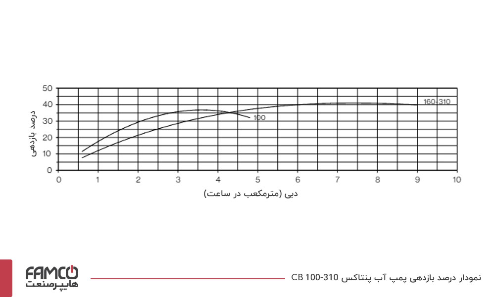 نمودار درصد بازدهی پمپ آب پنتاکس CB210